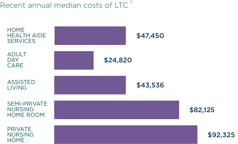 Chart of recent annual median Long-term Care costs, including Home health aide services ($47,450), adult day care ($24,820), assisted living ($43,536), semi-private nursing home ($82,125) and private nursing home ($92,325).