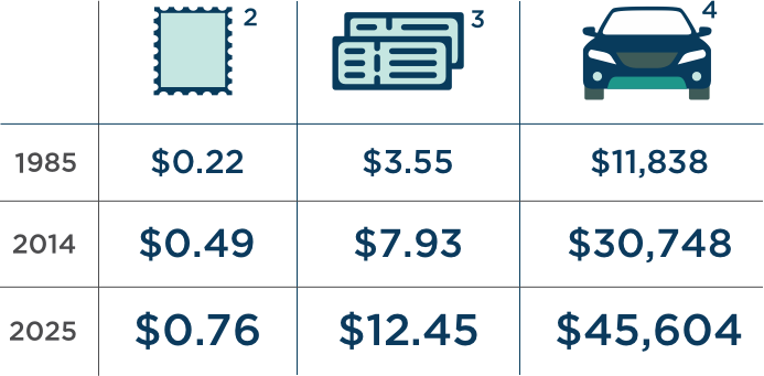 Table Infographic showing the increase in the prices of a stamp, a movie ticket and a motor vehicle from 1985 to 2025. A stamp rose from 22 cents in 1985 to 49 cents in 2014 and is expected to rise to a price of 76 cents by 2025. A movie ticket rose from $3.55  in 1985 to $7.93 in 2014 and is expected to rise to an expected price of $12.45 by 2025. The price of an average motor vehicle rose from $11,838 in 1985 to $30,748 in 2014 and is expected to rise to a price of $45,604 by 2025.