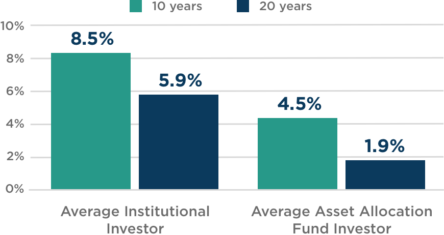 Return for average institutional investor are 8.5% over 10 years and 5.9% for 20 years. Return for average asset allocation fund investor is 4.5% over 10 years and 1.9% over 20 years.