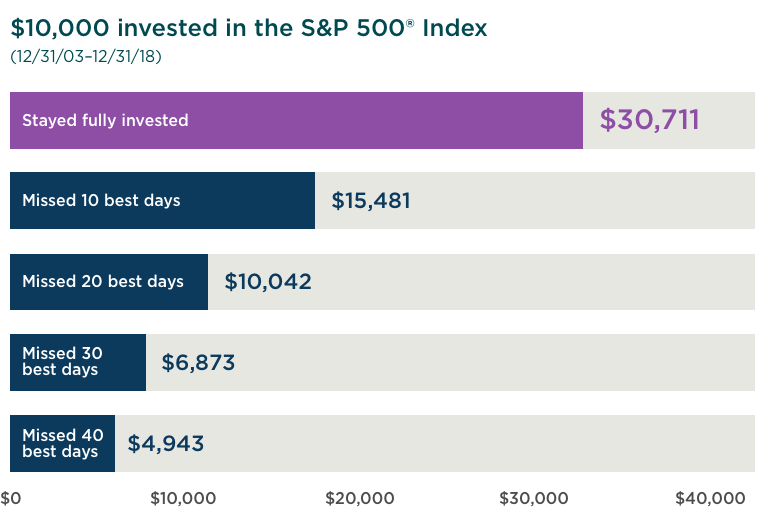 Potential balance of $10,000 staying fully invested versus missing the best days of the S&P 500 in a 15 year period