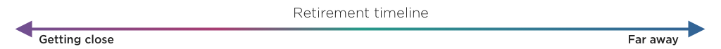 Image showing a retirement timeline continuum with far away at the aggressive end and getting close at the conservative end.