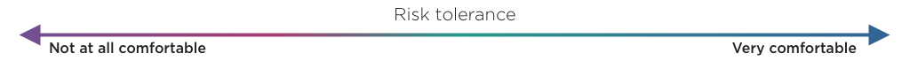 Image showing a risk tolerance continuum very comfortable at the aggressive end and not comfortable at all at the conservative end.