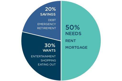 Pie chart depicting 50% of budget going to Needs, 20% to Savings and 30% to Wants