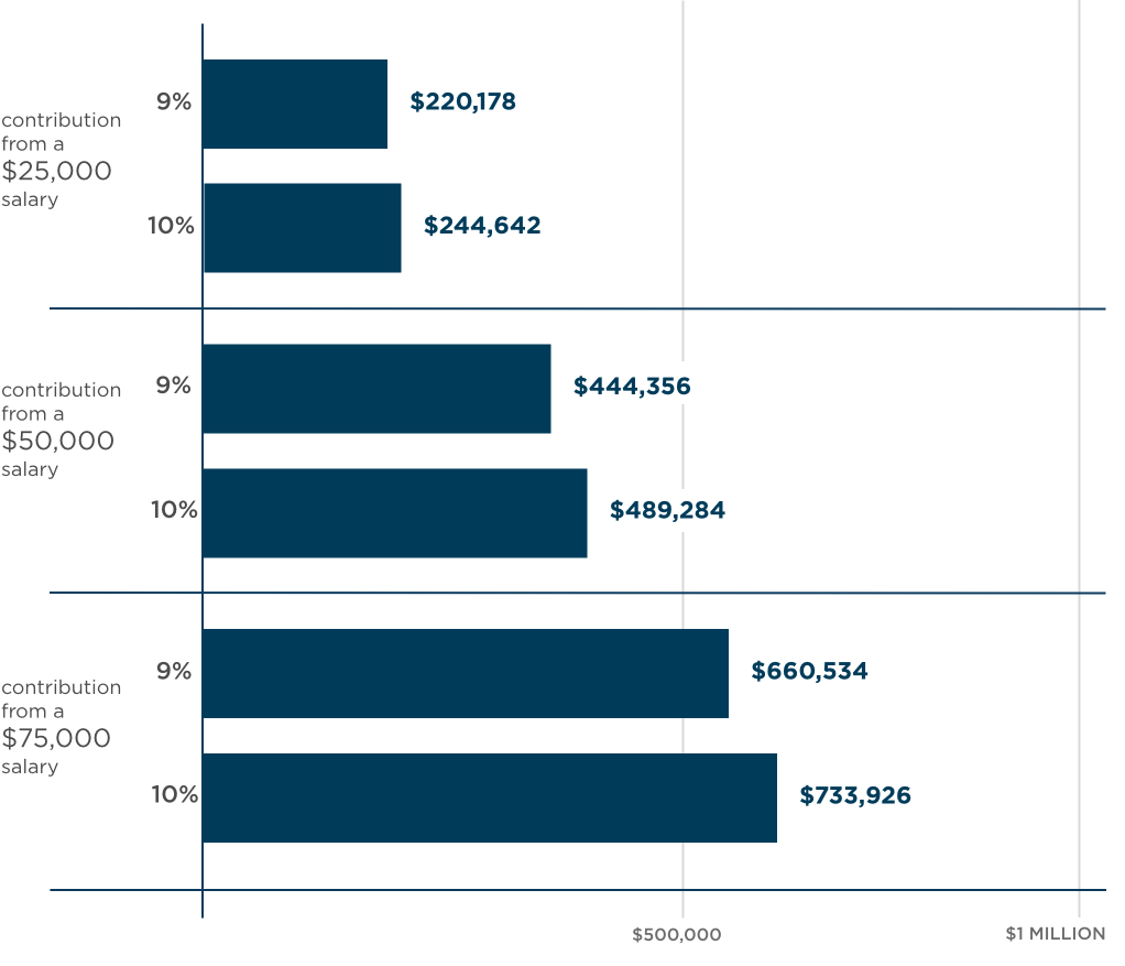 Contribution increase effects for different salaries