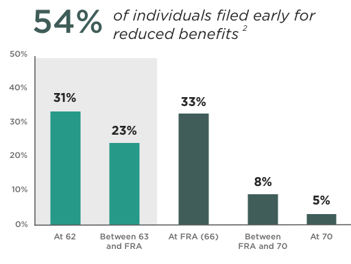 54% of individuals filed for Social Security benefits early