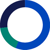 Chart showing that 57% of workers plan to work full or part time after they retire, 17% are unsure if they will work after they retire and 26% do not plan to work after they retire