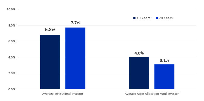 Return for average institutional investor are 8.30% over 10 years and 6.80% for 20 years. Return for average asset allocation fund investor is 4.90% over 10 years and 2.90% over 20 years.